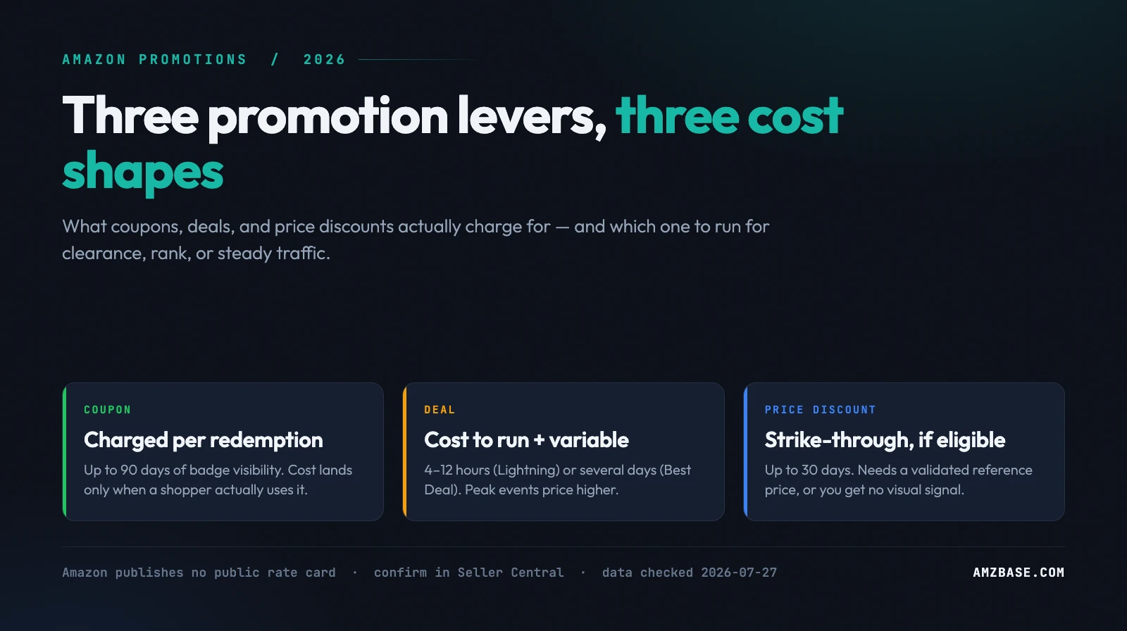 Amazon coupons vs deals vs price discounts compared on cost structure and placement