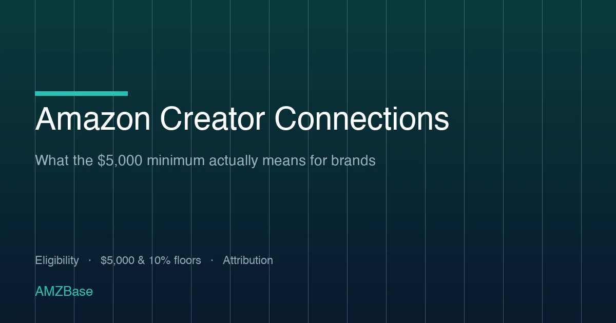 Amazon Creator Connections campaign settings: minimum $5,000 budget cap and 10% commission floor