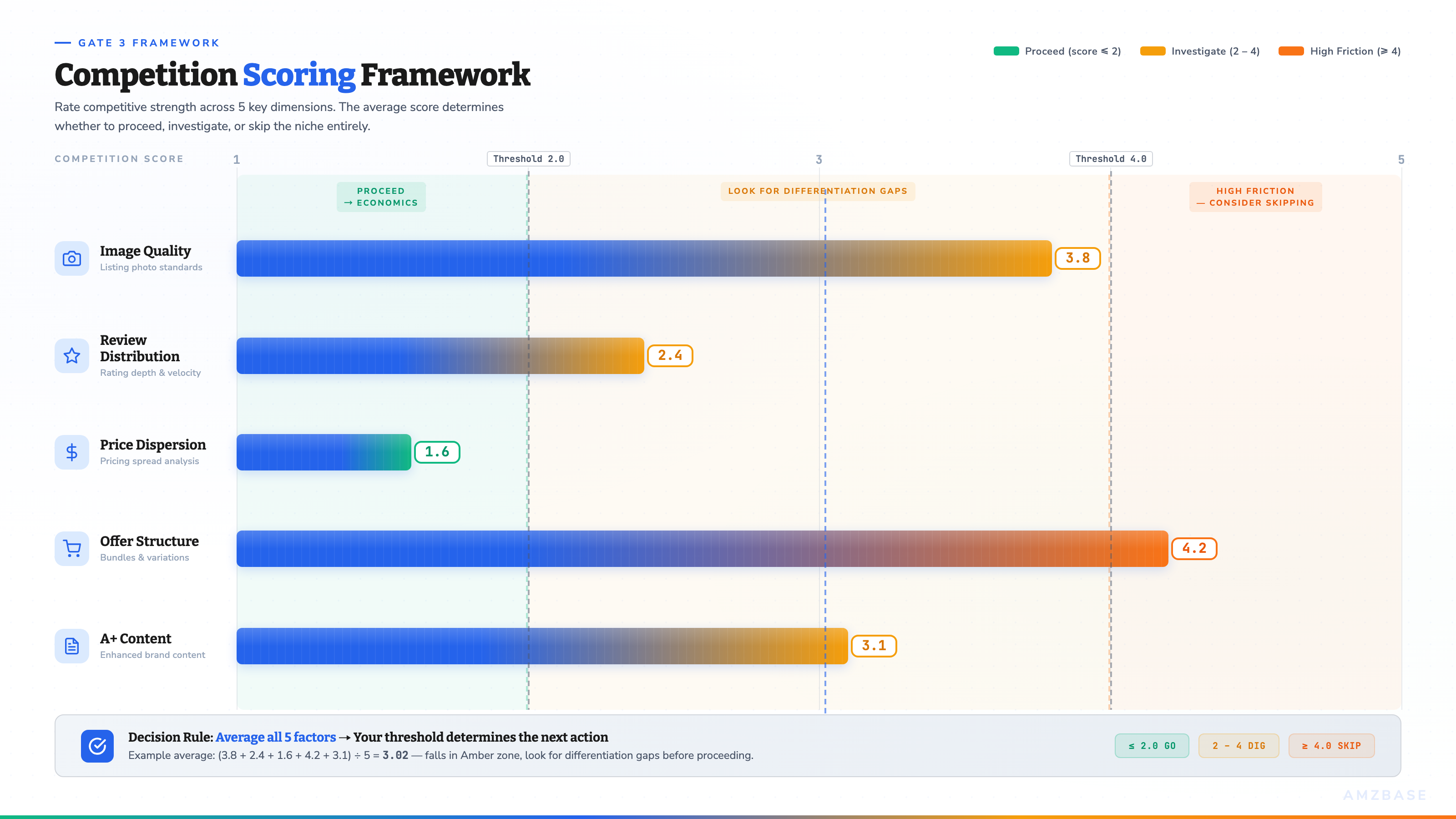 Competition scoring framework with threshold zones