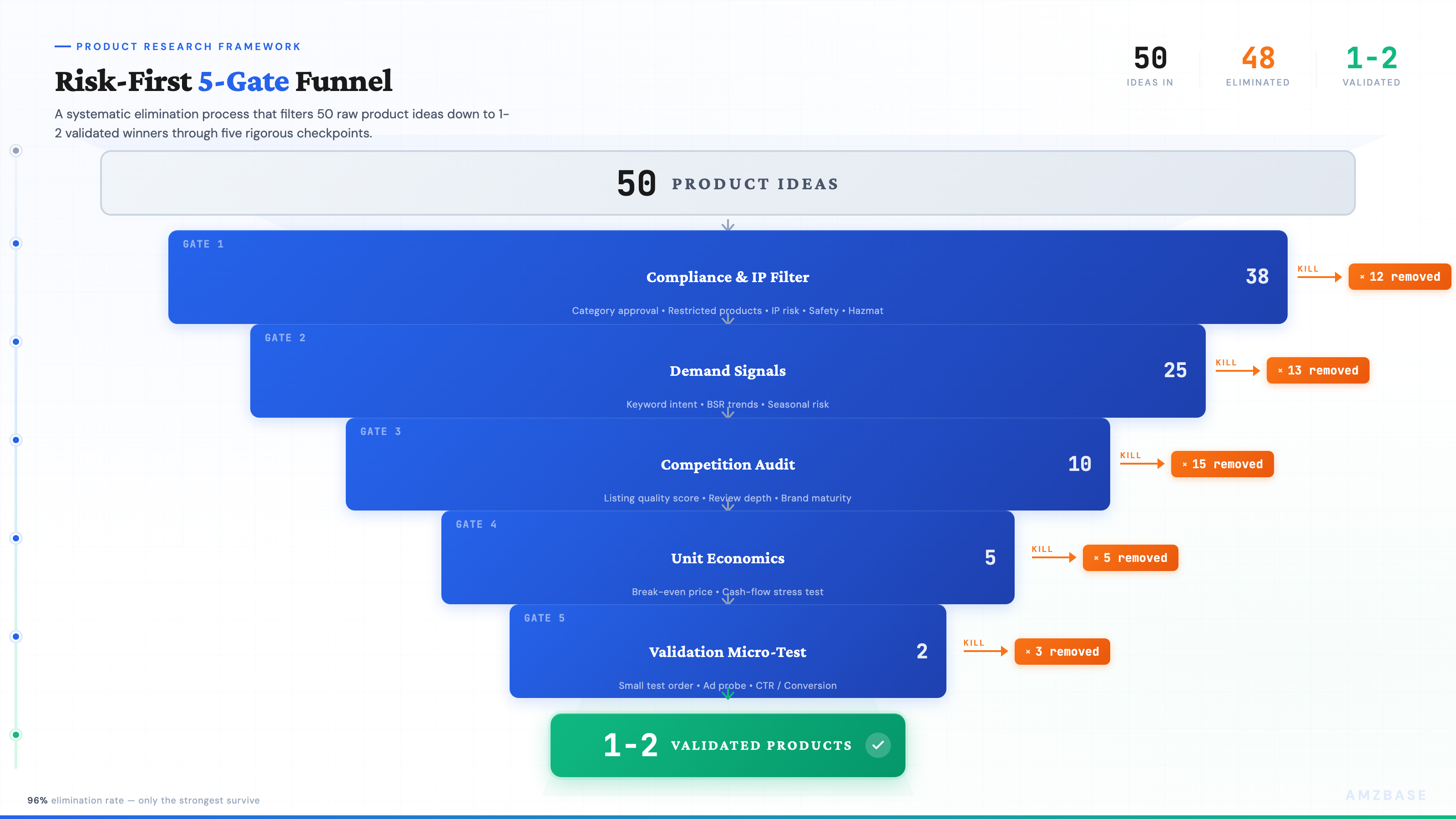 The 5-gate risk-first product research funnel