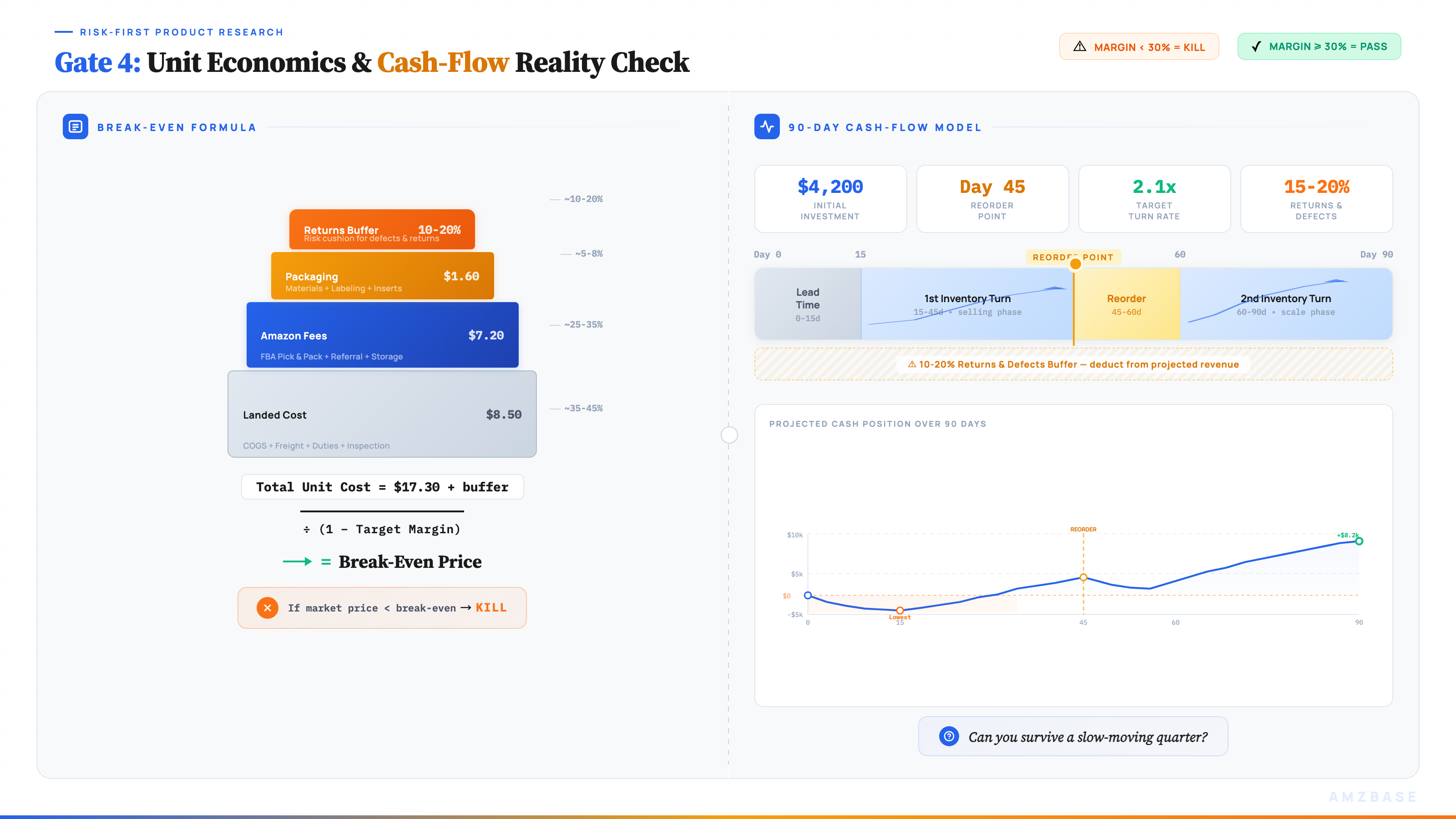 Break-even formula and 90-day cash-flow model