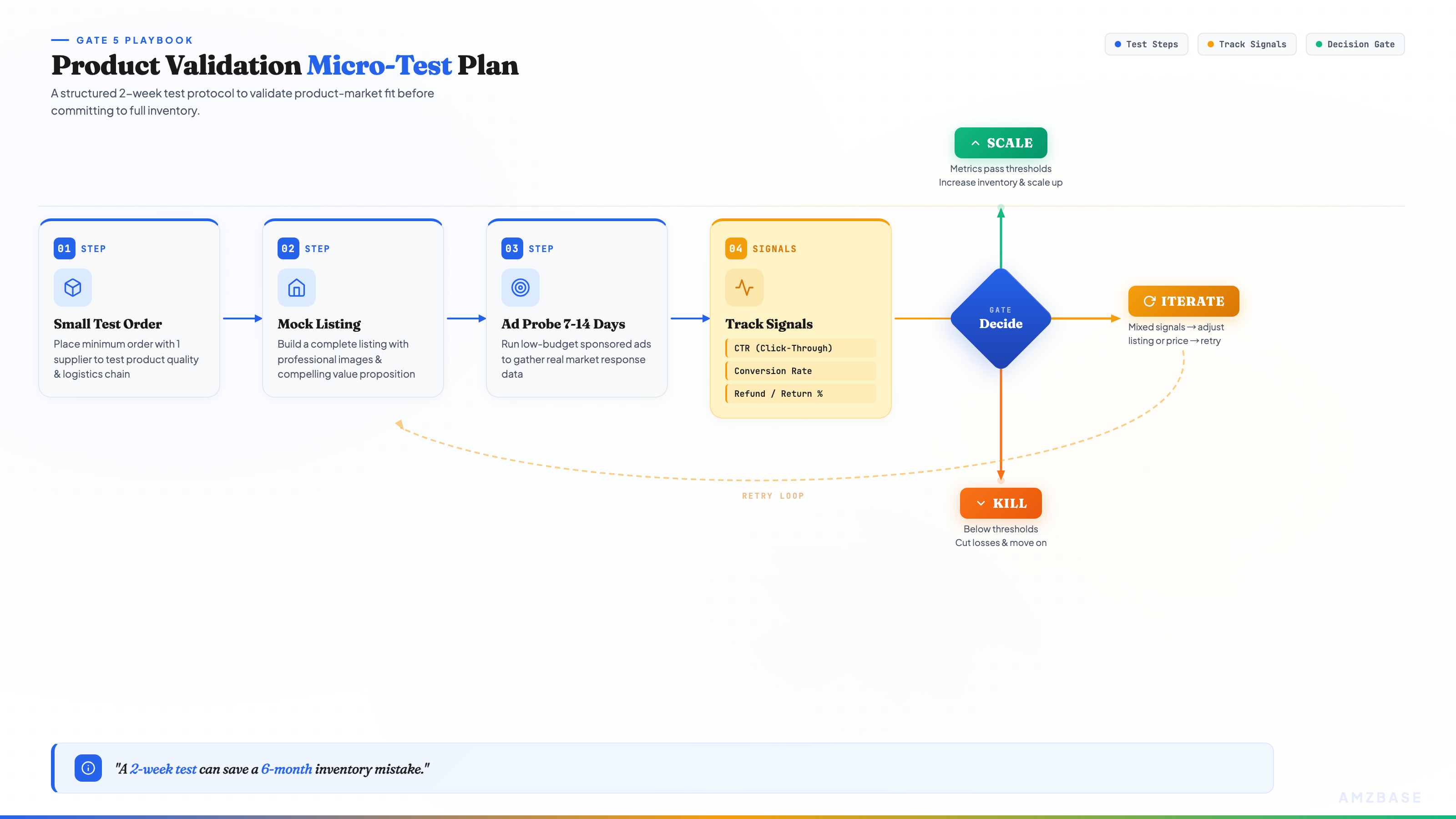 Product validation micro-test decision flow